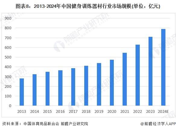 预见2024：《2024年中国健身训练器材行业全景图谱》(附市场规模、竞争格局和发展前景等)