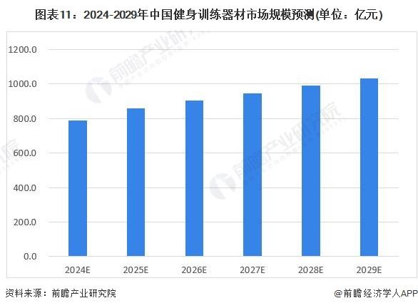 预见2024：《2024年中国健身训练器材行业全景图谱》(附市场规模、竞争格局和发展前景等)