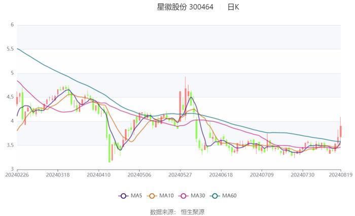 星徽股份：2024年上半年盈利934.86万元 同比扭亏