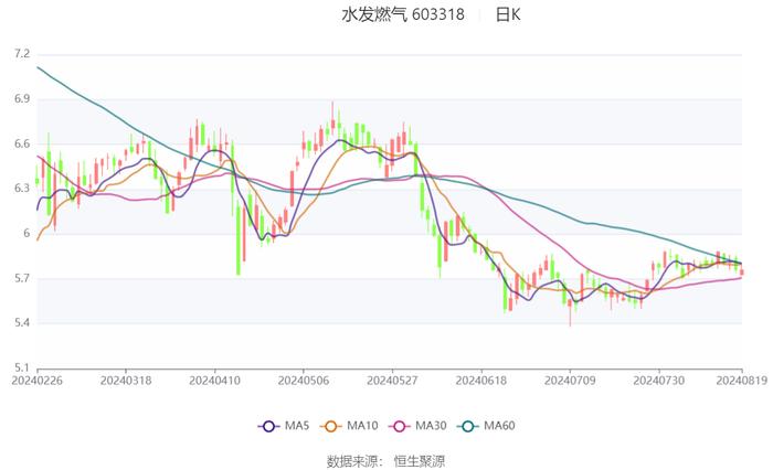 水发燃气：2024年上半年净利润4395.60万元 同比增长15.10%