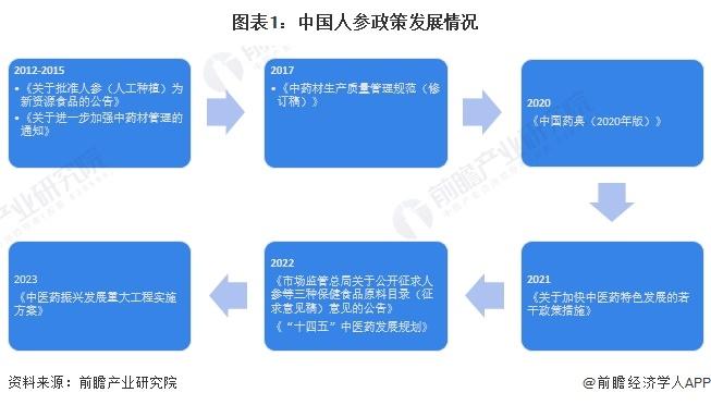 重磅！2024年中国及31省市人参行业政策汇总及解读（全）