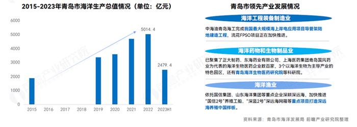 山东省发布《现代海洋产业行动计划（2024-2025年）》，力争全省海洋生产总值年均增长6%以上【附海洋经济产业规划总体思路】