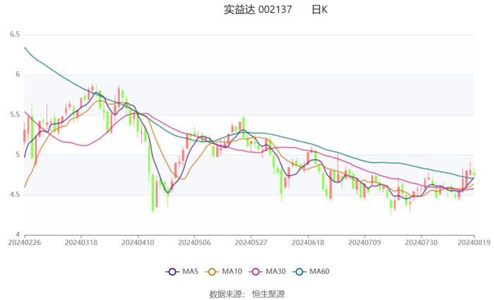 实益达：2024年上半年净利润2437.42万元 同比增长4.85%