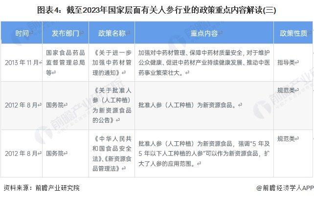 重磅！2024年中国及31省市人参行业政策汇总及解读（全）