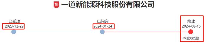 问询八个月未回复，光伏公司IPO终止