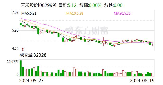 天禾股份：2024年半年度净利润约1573万元 同比下降70.92%