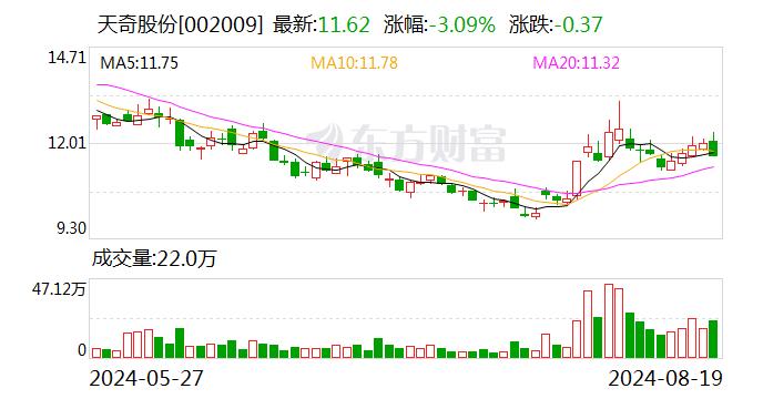 天奇股份2024半年度拟派804.47万元红包