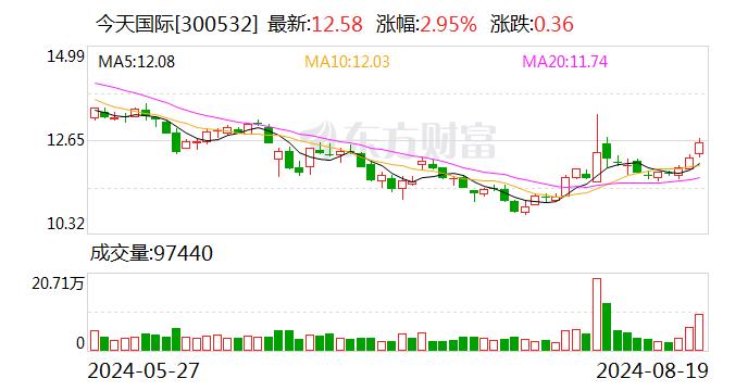 今天国际：本次计提减值准备 将减少公司报告期利润总额约3237万元