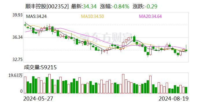 顺丰控股：7月速运物流业务、供应链及国际业务合计收入225.98亿元 同比增长15.41%