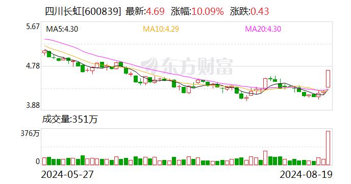 17只个股获主力资金净流入超1亿元 四川长虹净流入2.95亿元