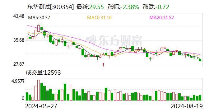 东华测试：转让控股子公司上海东昊智慧氢能科技有限公司10%股权