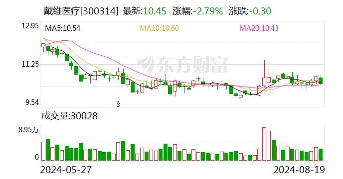 戴维医疗：2024年半年度净利润约4653万元，同比下降49.31%