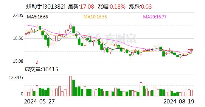 蜂助手：2024年半年度净利润约7201万元 同比增加14.74%