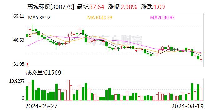 惠城环保：公司废塑料回收的业务正常推进中