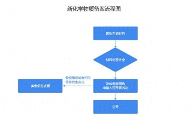 注意！这类特殊物质，有特别的管理登记办法