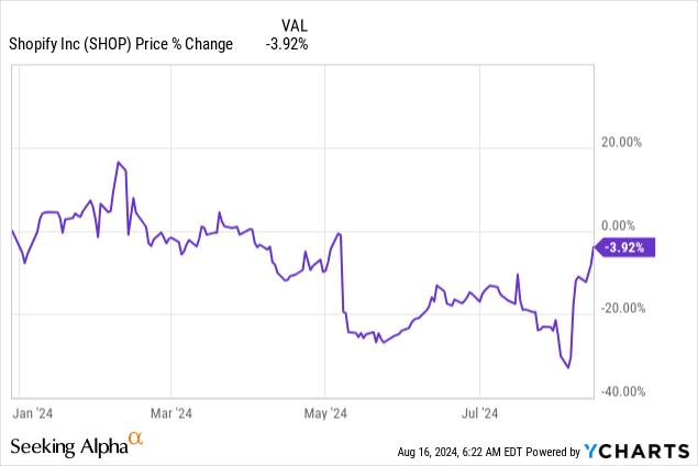 逆风之下，Shopify逆势而上