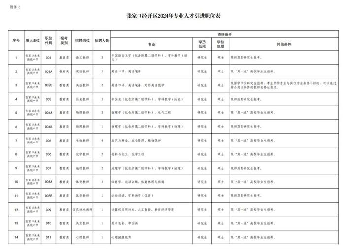 张家口经开区2024年专业人才引进公告