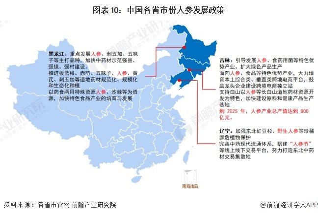 重磅！2024年中国及31省市人参行业政策汇总及解读（全）