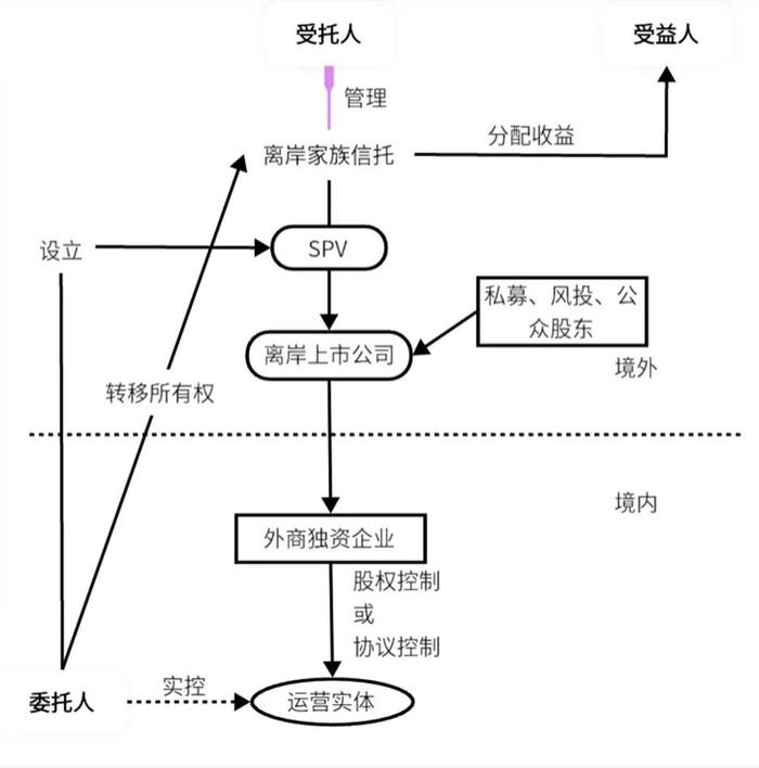 海底捞张勇的离岸信托模式