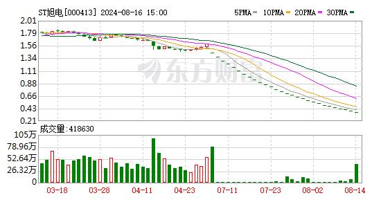 ST旭蓝连拉7涨停：13亿资金强势介入，逆势抄底？