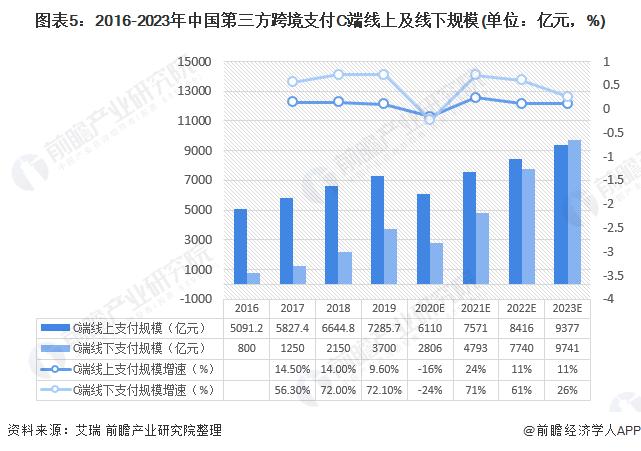 加速去美元化！159个国家将采用金砖国家新支付系统：允许在不使用美元情况下进行单边结算【附跨境支付行业现状分析】