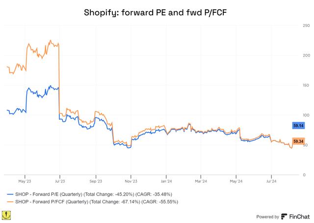 逆风之下，Shopify逆势而上