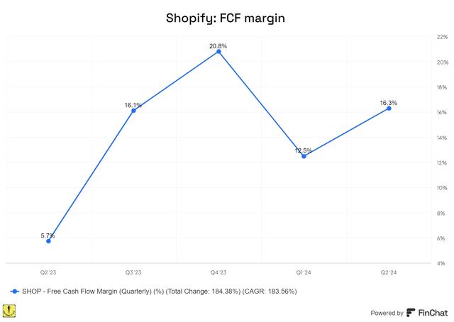 逆风之下，Shopify逆势而上