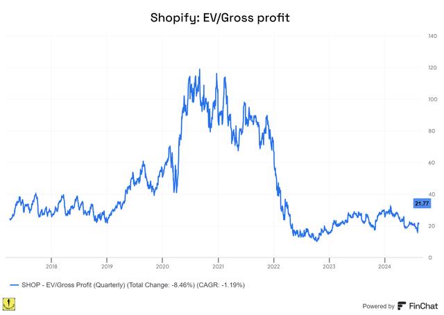 逆风之下，Shopify逆势而上