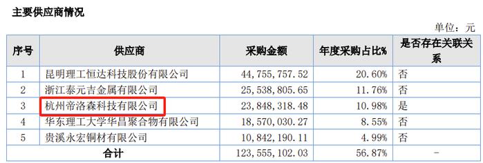 第三大供应商工商联系方式为发行人财务人员的电话，这公司IPO