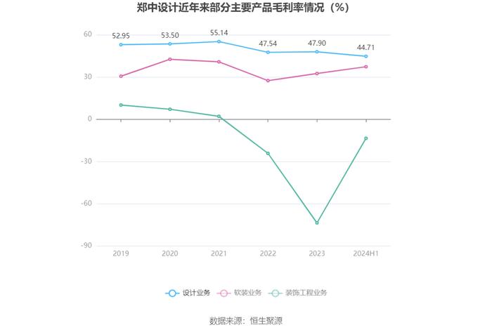 郑中设计：2024年上半年净利润同比增长660.61% 拟10派2元