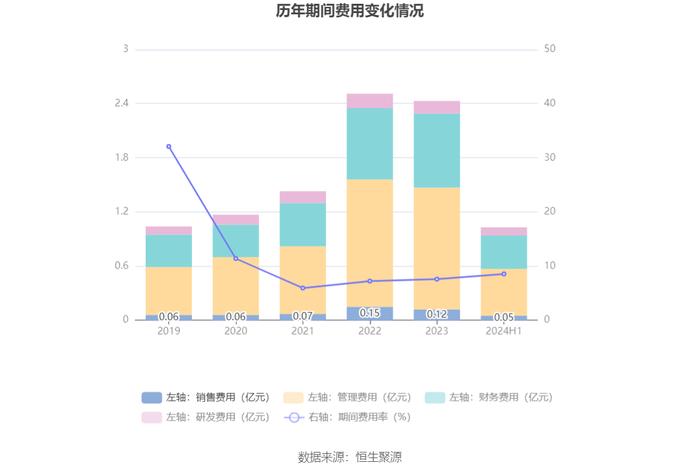 水发燃气：2024年上半年净利润4395.60万元 同比增长15.10%