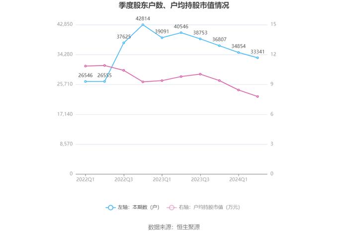 水发燃气：2024年上半年净利润4395.60万元 同比增长15.10%