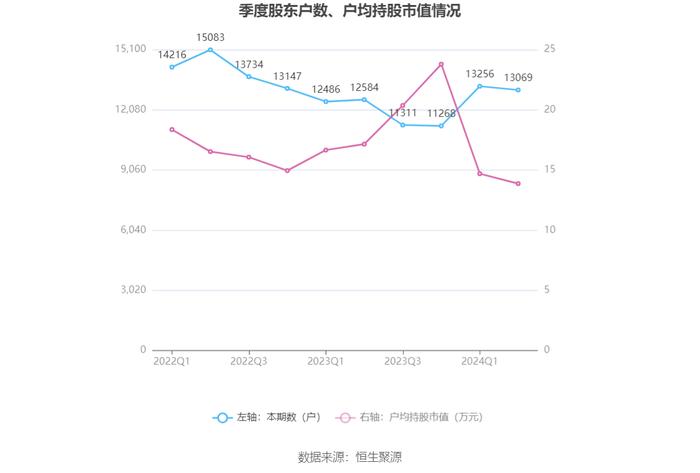 郑中设计：2024年上半年净利润同比增长660.61% 拟10派2元