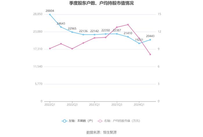 星徽股份：2024年上半年盈利934.86万元 同比扭亏