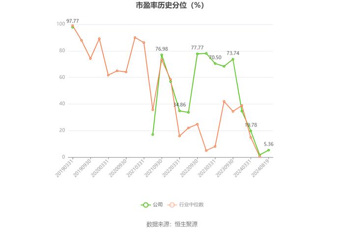 水发燃气：2024年上半年净利润4395.60万元 同比增长15.10%