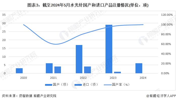 2024年中国玻尿酸医美注射产品市场分析之“水光针”：国产替代程度高，行业利好政策有助于合规销售资质厂商