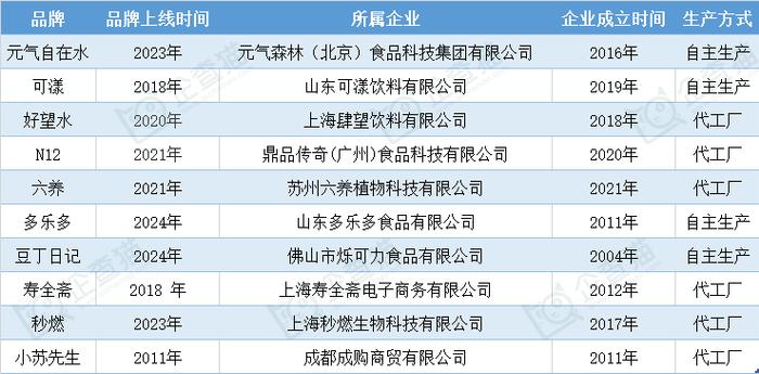 2024年十大最受欢迎的中式养生水公司：4年增长超350%，脆皮打工人的“续命水”来了！