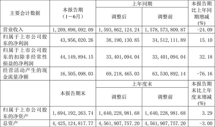 水发燃气：2024年上半年净利润4395.60万元 同比增长15.10%