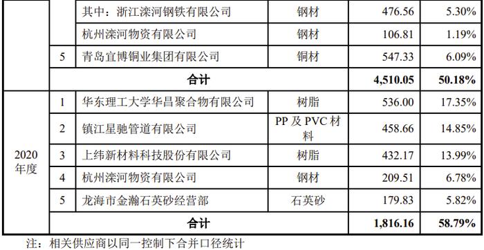 第三大供应商工商联系方式为发行人财务人员的电话，这公司IPO