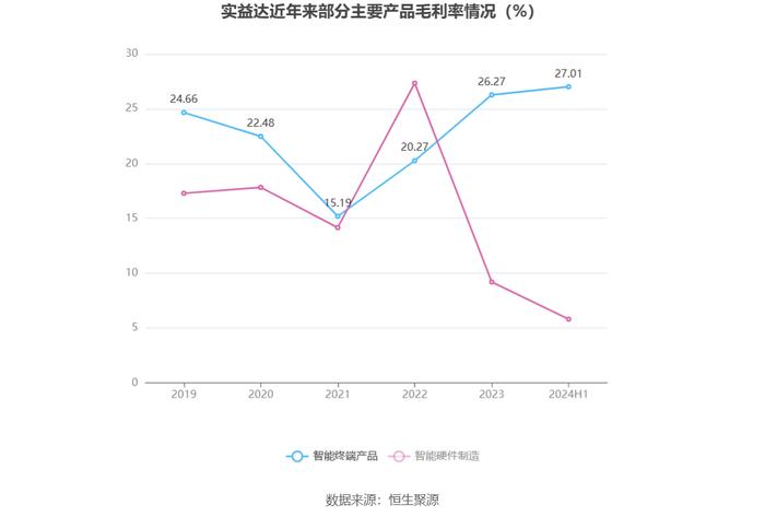 实益达：2024年上半年净利润2437.42万元 同比增长4.85%