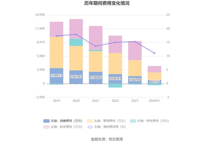 实益达：2024年上半年净利润2437.42万元 同比增长4.85%