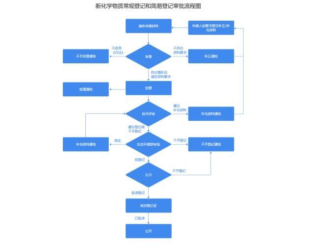 注意！这类特殊物质，有特别的管理登记办法