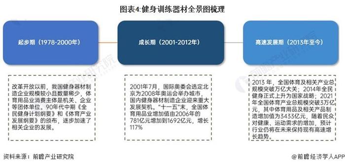 预见2024：《2024年中国健身训练器材行业全景图谱》(附市场规模、竞争格局和发展前景等)