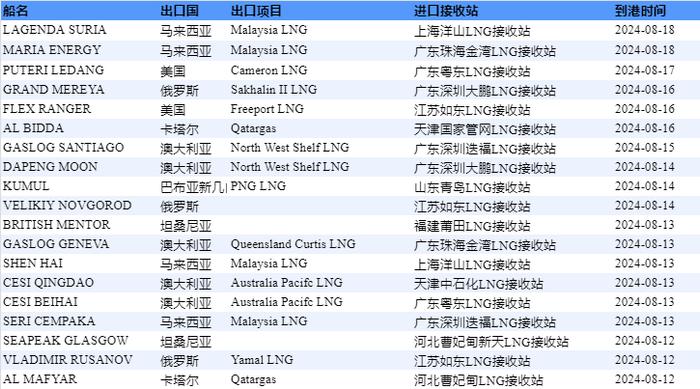 E-Gas系统：8月12日-8月18日当周中国LNG进口量约130万吨