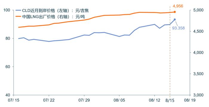 「CLD周评」CLD上涨，中国LNG出厂价格持稳