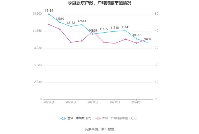 科兴制药：2024年上半年盈利1187.73万元 同比扭亏