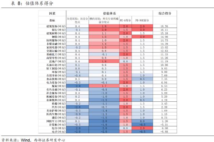 【西部策略】策略周论（20240818）：绝对高股息、以及成长和顺周期中的相对高股息，有望轮动表现