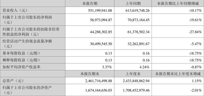 瑞凌股份：2024年上半年净利润5697.31万元 同比下降19.61%