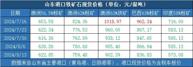 新华指数|8月13日当周山东港口铁矿石价格指数偏弱运行