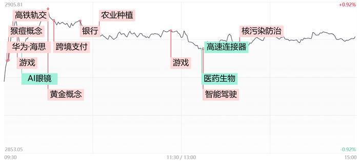 【每日收评】沪指冲高回落涨0.49%，四大银行齐创历史新高！短线题材再现高低切轮动